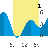 Kirby Park tide chart for Thursday, April 1, 2021