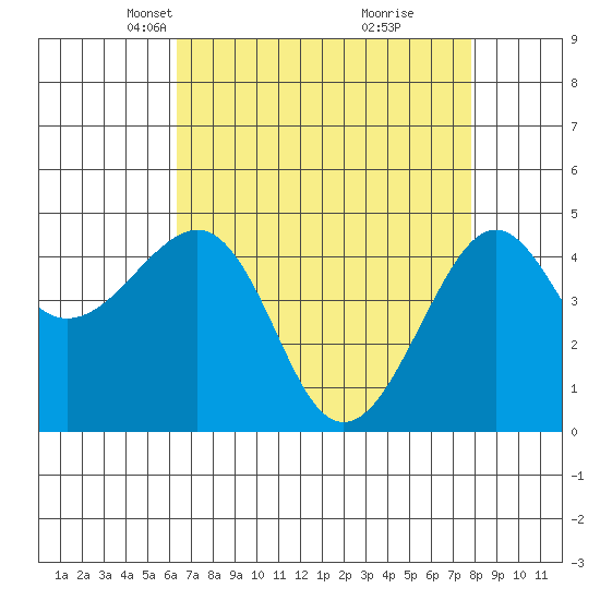 Kirby Park tide chart for Thursday, April 22, 2021