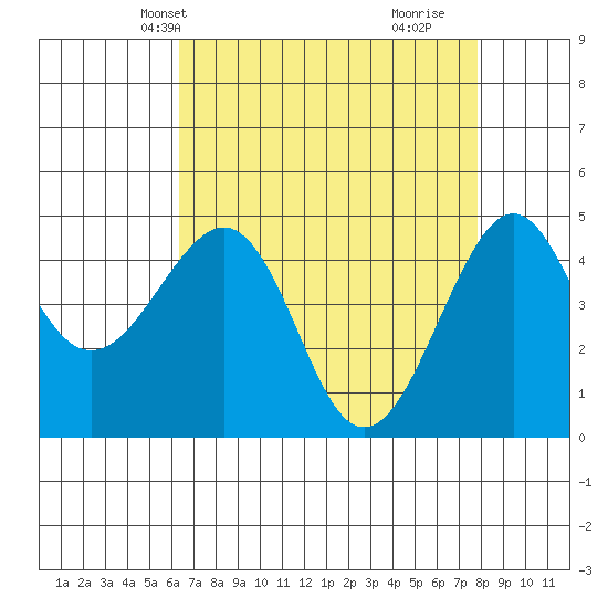 Kirby Park tide chart for Friday, April 23, 2021