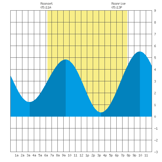 Kirby Park tide chart for Saturday, April 24, 2021
