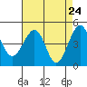 Kirby Park tide chart for Saturday, April 24, 2021