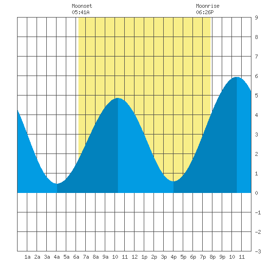 Kirby Park tide chart for Sunday, April 25, 2021