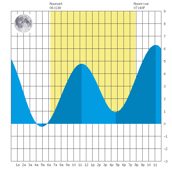 Kirby Park tide chart for Monday, April 26, 2021