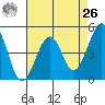 Kirby Park tide chart for Monday, April 26, 2021