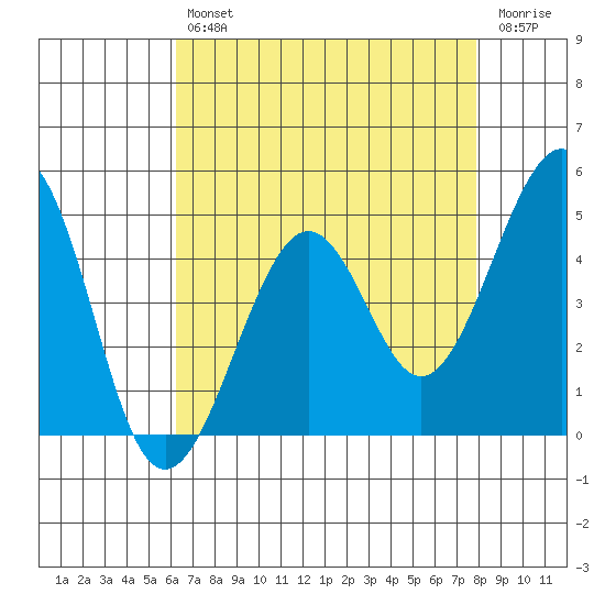 Kirby Park tide chart for Tuesday, April 27, 2021