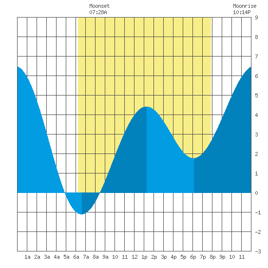 Kirby Park tide chart for Wednesday, April 28, 2021