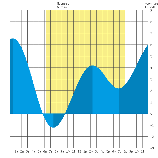 Kirby Park tide chart for Thursday, April 29, 2021