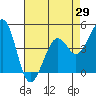 Kirby Park tide chart for Thursday, April 29, 2021