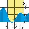 Kirby Park tide chart for Friday, April 2, 2021