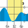 Kirby Park tide chart for Saturday, April 3, 2021
