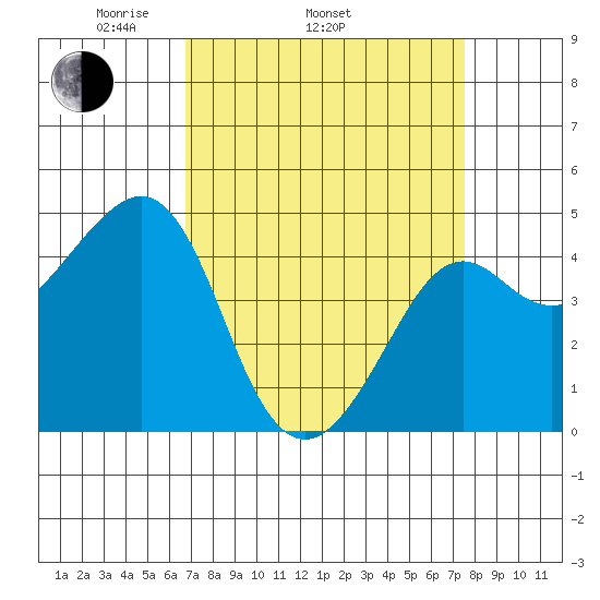 Kirby Park tide chart for Sunday, April 4, 2021