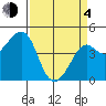 Kirby Park tide chart for Sunday, April 4, 2021
