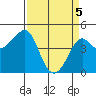 Kirby Park tide chart for Monday, April 5, 2021