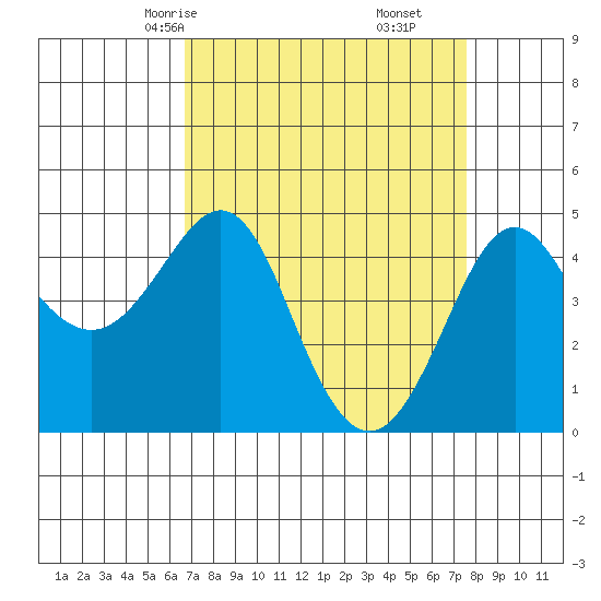 Kirby Park tide chart for Wednesday, April 7, 2021
