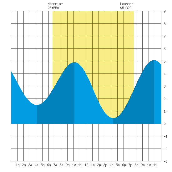 Kirby Park tide chart for Friday, April 9, 2021