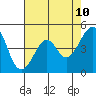 Kirby Park tide chart for Monday, May 10, 2021