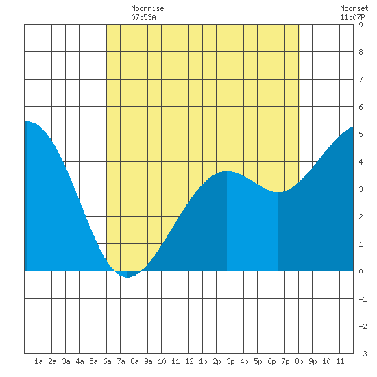 Kirby Park tide chart for Friday, May 14, 2021
