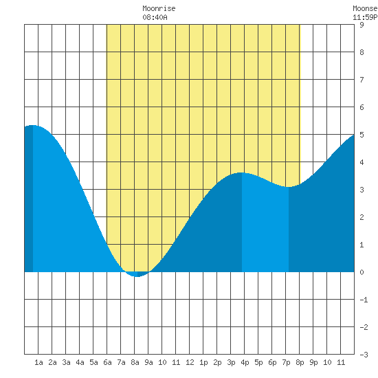 Kirby Park tide chart for Saturday, May 15, 2021