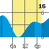 Kirby Park tide chart for Sunday, May 16, 2021