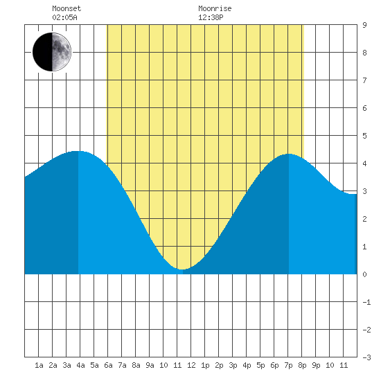 Kirby Park tide chart for Wednesday, May 19, 2021