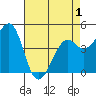 Kirby Park tide chart for Saturday, May 1, 2021