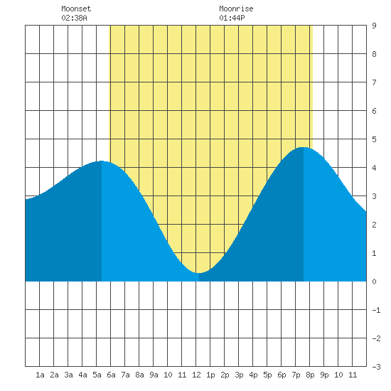 Kirby Park tide chart for Thursday, May 20, 2021