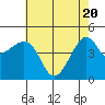 Kirby Park tide chart for Thursday, May 20, 2021