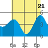 Kirby Park tide chart for Friday, May 21, 2021