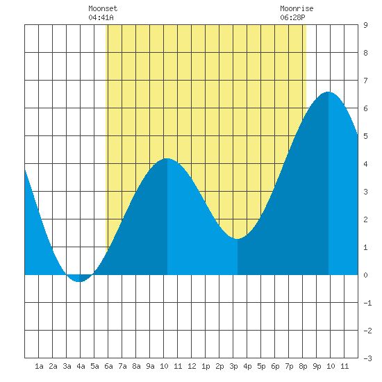 Kirby Park tide chart for Monday, May 24, 2021