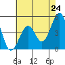 Kirby Park tide chart for Monday, May 24, 2021
