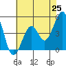 Kirby Park tide chart for Tuesday, May 25, 2021