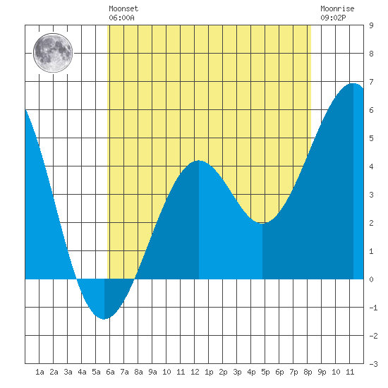 Kirby Park tide chart for Wednesday, May 26, 2021