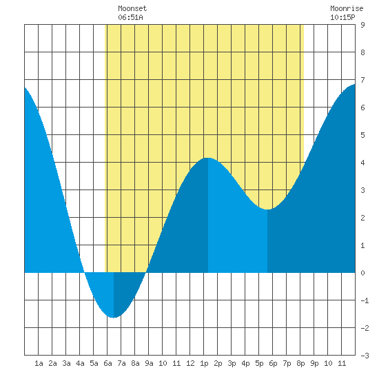 Kirby Park tide chart for Thursday, May 27, 2021
