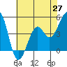 Kirby Park tide chart for Thursday, May 27, 2021