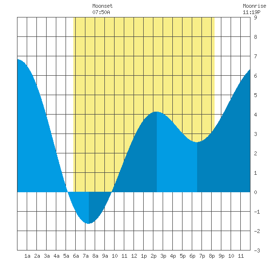Kirby Park tide chart for Friday, May 28, 2021