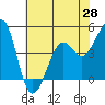 Kirby Park tide chart for Friday, May 28, 2021