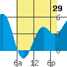Kirby Park tide chart for Saturday, May 29, 2021