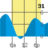 Kirby Park tide chart for Monday, May 31, 2021