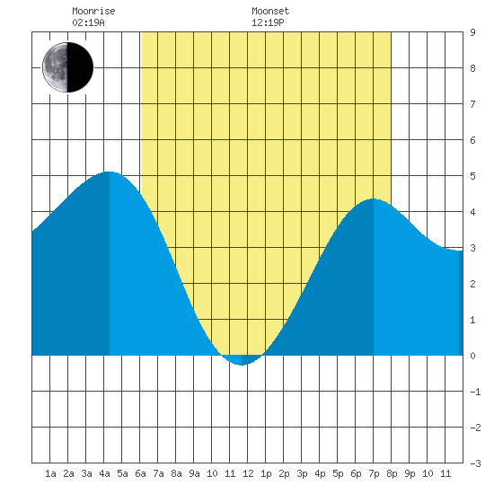 Kirby Park tide chart for Monday, May 3, 2021