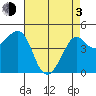 Kirby Park tide chart for Monday, May 3, 2021