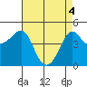 Kirby Park tide chart for Tuesday, May 4, 2021