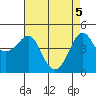 Kirby Park tide chart for Wednesday, May 5, 2021
