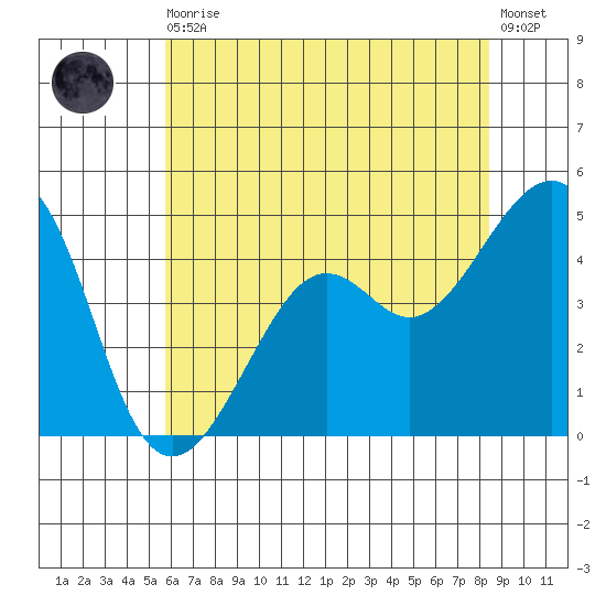 Kirby Park tide chart for Thursday, June 10, 2021