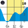 Kirby Park tide chart for Thursday, June 10, 2021