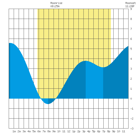Kirby Park tide chart for Sunday, June 13, 2021