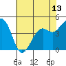 Kirby Park tide chart for Sunday, June 13, 2021