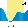 Kirby Park tide chart for Monday, June 14, 2021