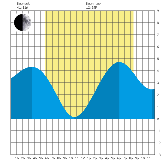 Kirby Park tide chart for Thursday, June 17, 2021