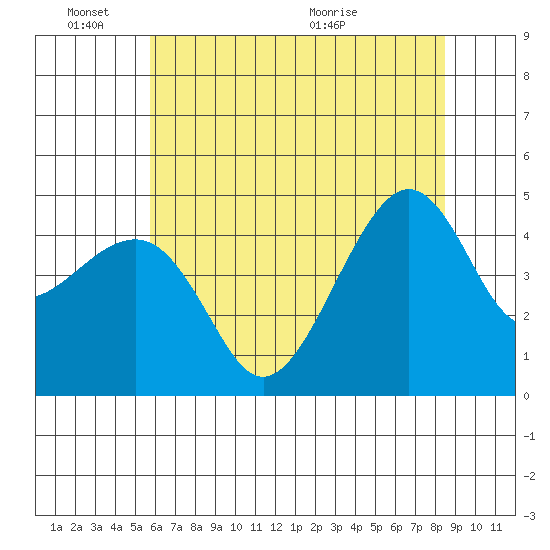 Kirby Park tide chart for Friday, June 18, 2021