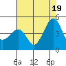 Kirby Park tide chart for Saturday, June 19, 2021